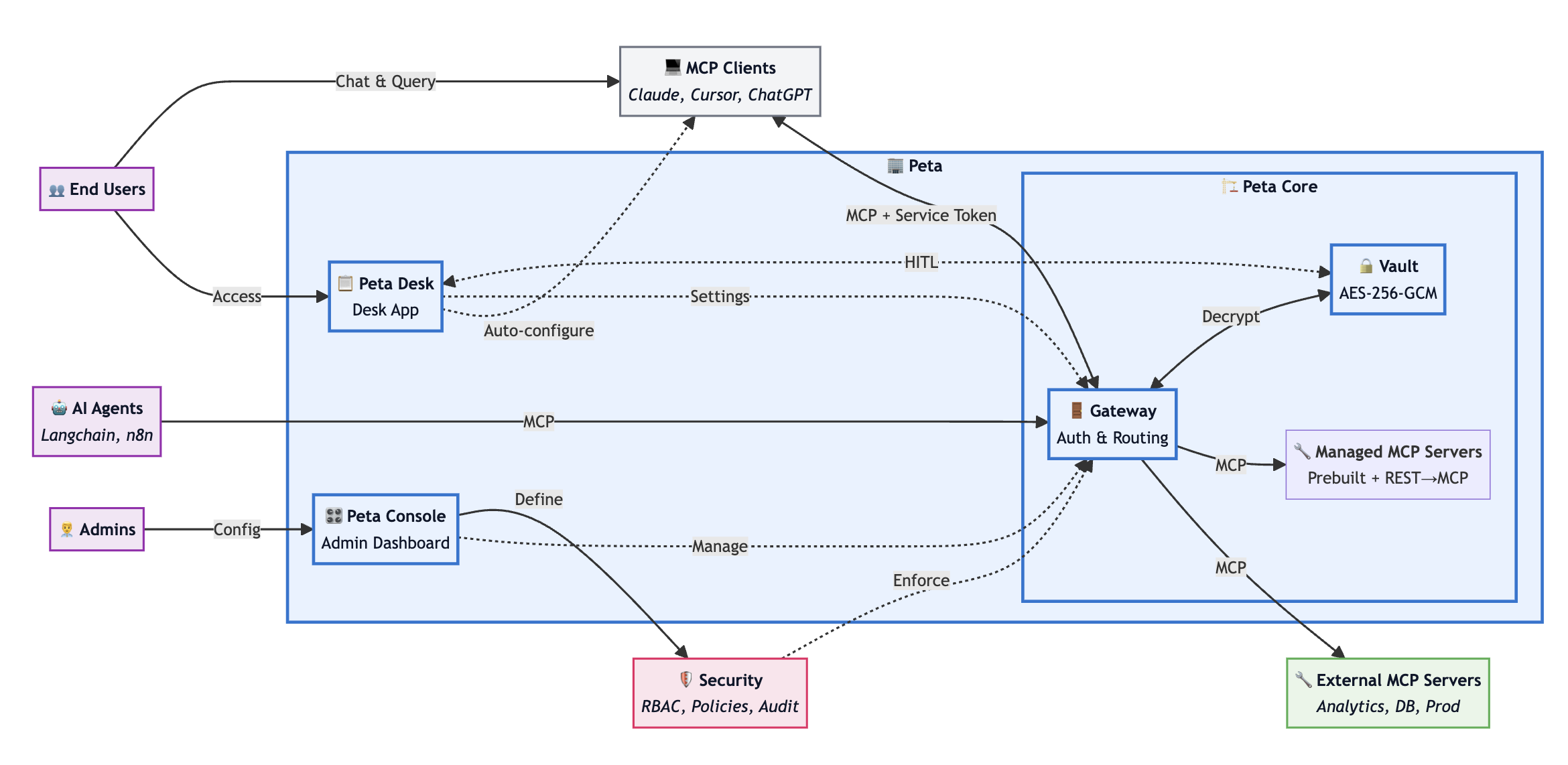 Peta Platform Architecture - Core, Desk, Console relationships
